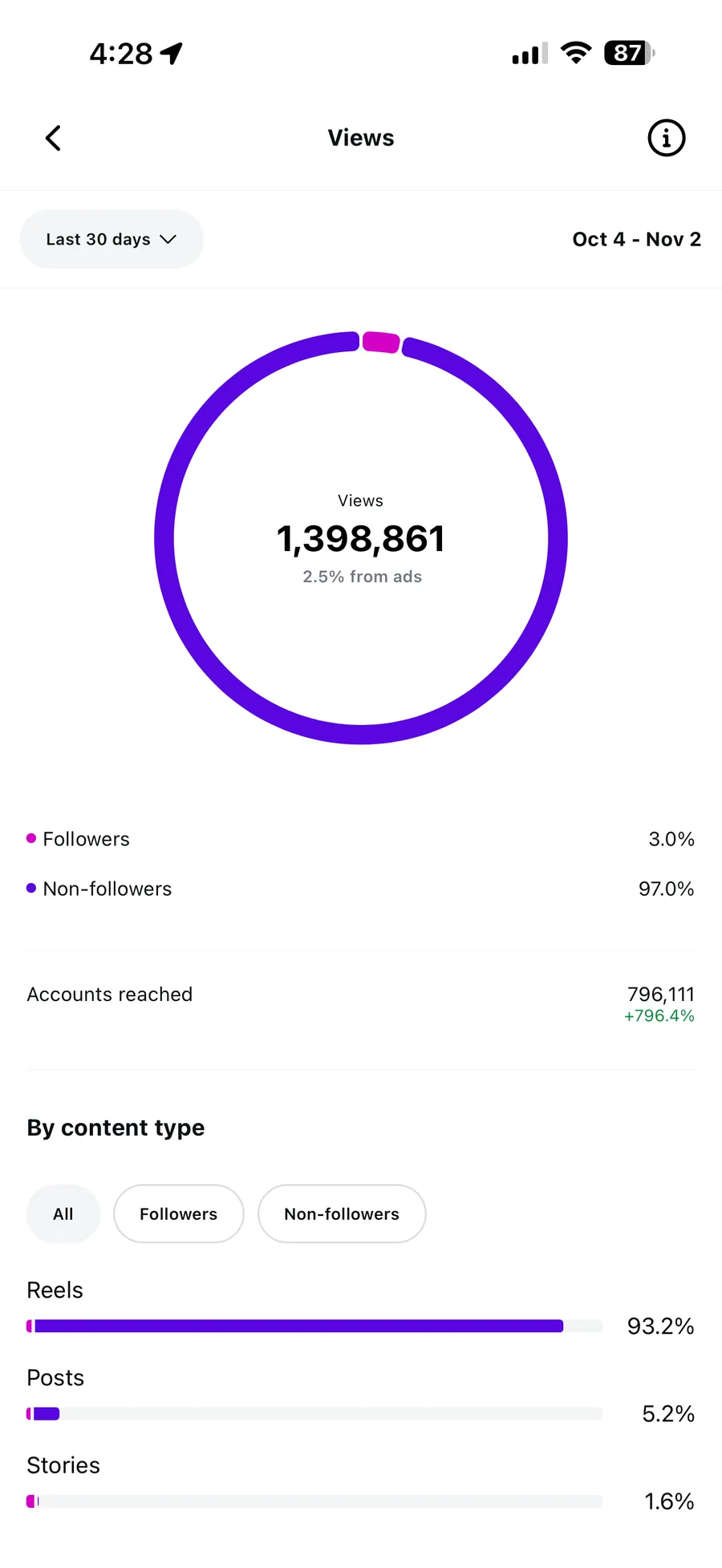 A real client Instagram dashboard showing 1.4 million views and 97% non-follower reach