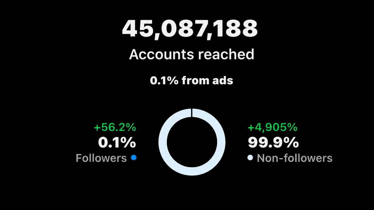 Instagram dashboard for May 1 to 31 showing 45,087,188 accounts reached, 99.9 percent non-followers and 4,905 percent growth