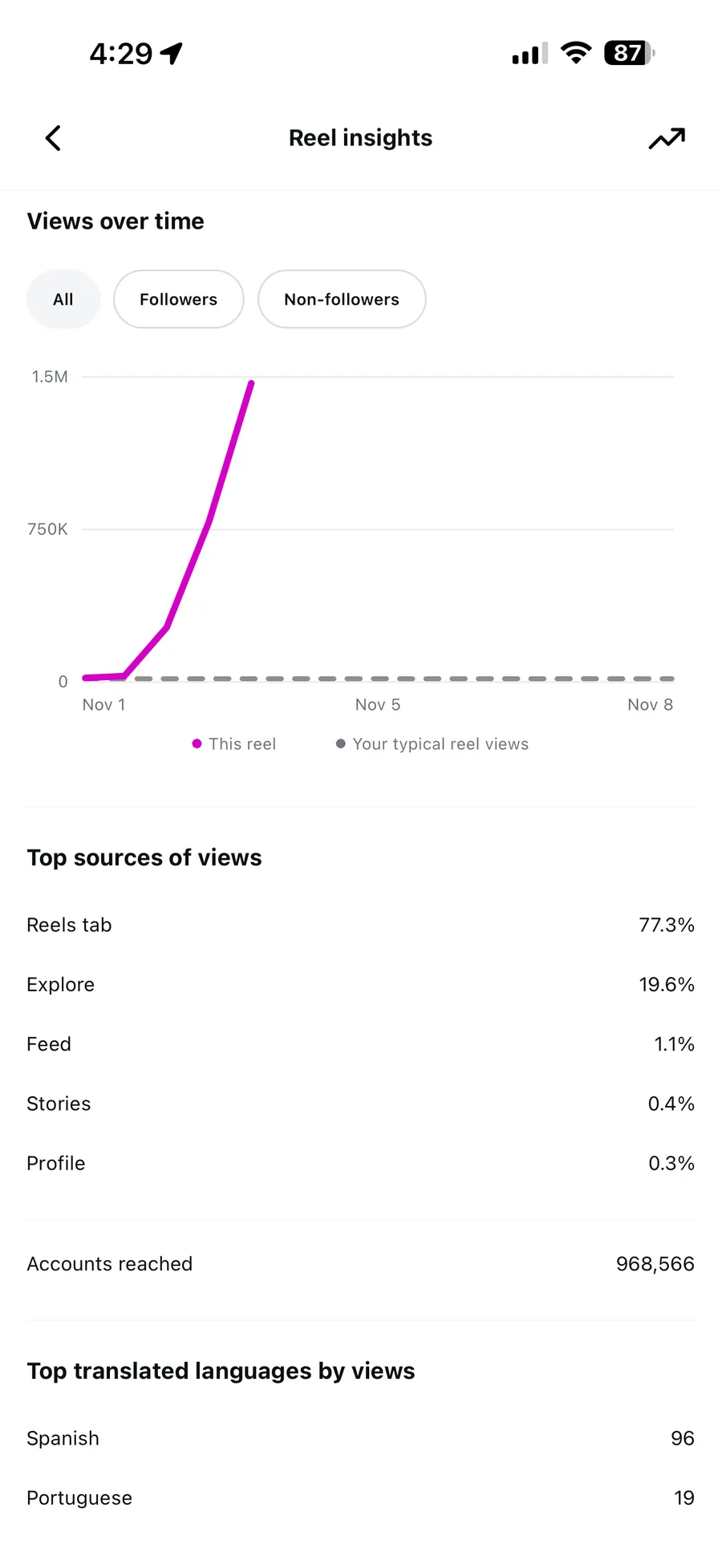 An Instagram insights screenshot showing a Viterno Group client video climbing to 1.5 million views in eight days with no ad spend