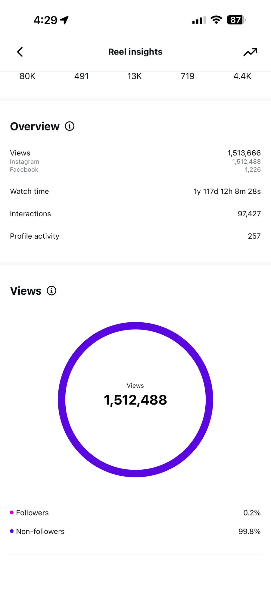 Instagram insights for a single Reel showing 80 thousand likes, 13 thousand shares and 4.4 thousand saves