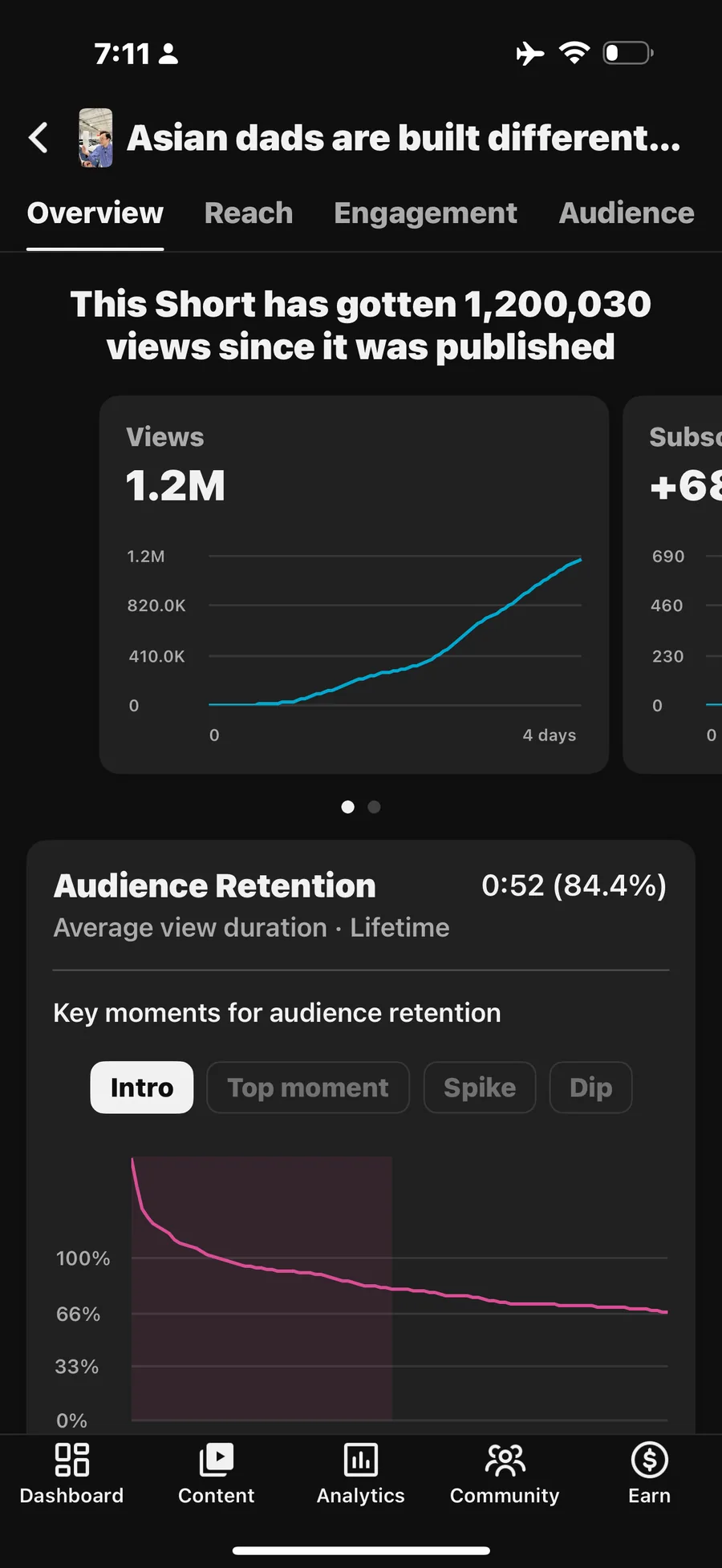 YouTube Studio analytics for a client Short showing 1.2 million views and 84.4 percent average retention four days after publishing