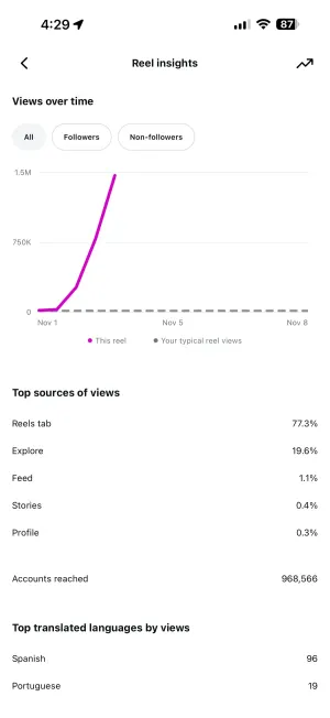 Instagram insights: a client Reel reaching 1.5M views in eight days