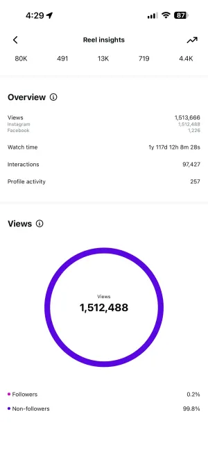 Instagram insights for one Reel with 13K shares