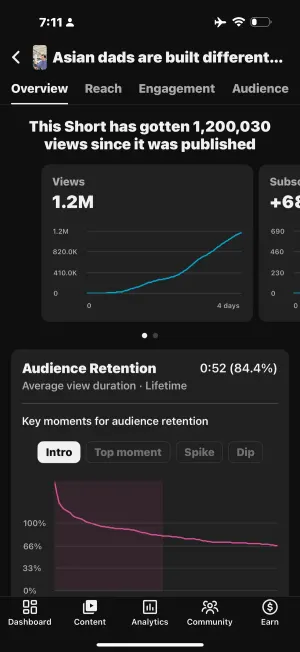 YouTube Studio: a client Short with 84.4% retention and 1.2M views